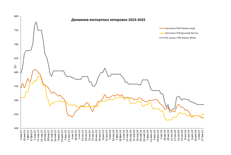 1динамикаэкспортныхкотировок_23-25.png 1динамикаэкспортныхкотировок_23-25.png