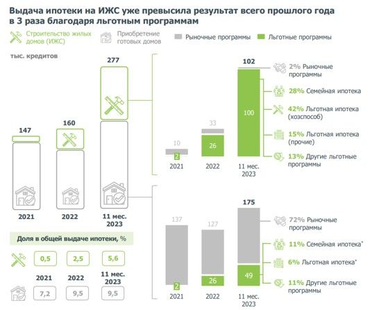 Единая ипотека на ижс новости. Рынок ИЖС 2023.